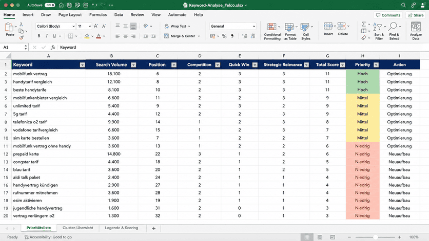 Screenshot der finalen Excel-Datei einer SEO Keyword Analyse mit Spalten 
für Keyword, Suchvolumen, Position, Score und Priorität. Die Prioritäts-Spalte 
ist farblich kodiert in Grün, Gelb und Rot.