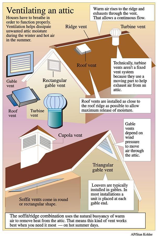 Attic Airflow 101
