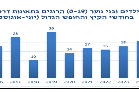 סכנה בכבישים: 21 ילדים ובני נוער נהרגו בתאונות דרכים בחודשי הקיץ והחופש הגדול בשנת 2024 -חיפה מובילה במספר הנפגעים