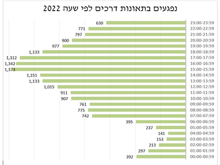 שעות אחרי הצהריים – המסוכנות ביום