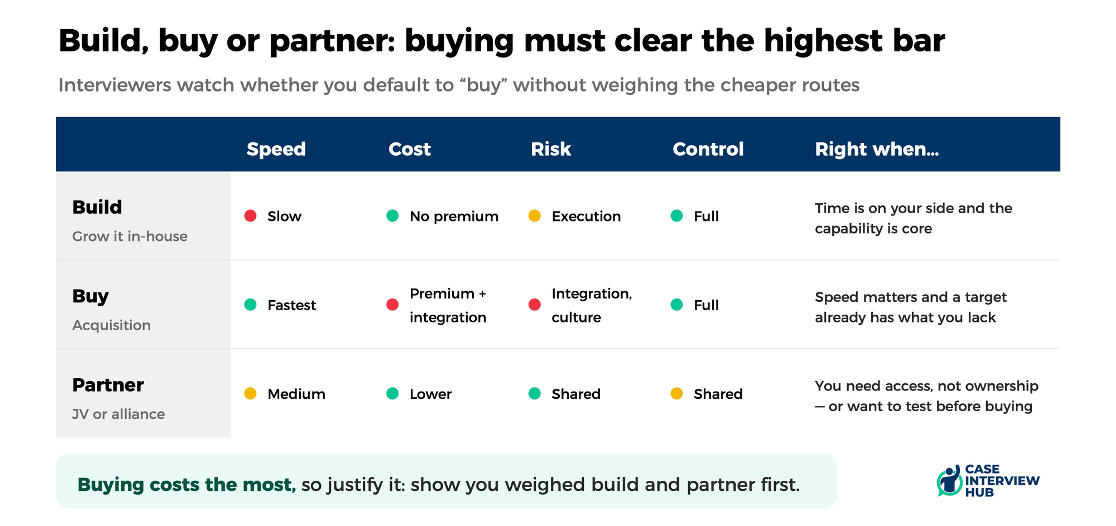 Alternatives to M&A when solving an M&A case interview at McKinsey, BCG & Bain