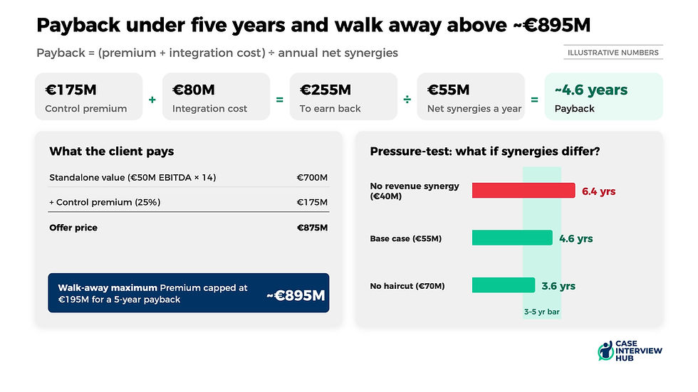 Exemplary calculation of a payback period and maximum price for an M&A case in a case interview