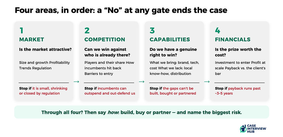 The 4 questions to answer in a market entry case at McKinsey, BCG and Bain