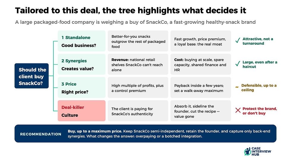A detailed issue tree for a worked example in an M&A case interview at McKinsey, BCG & Bain