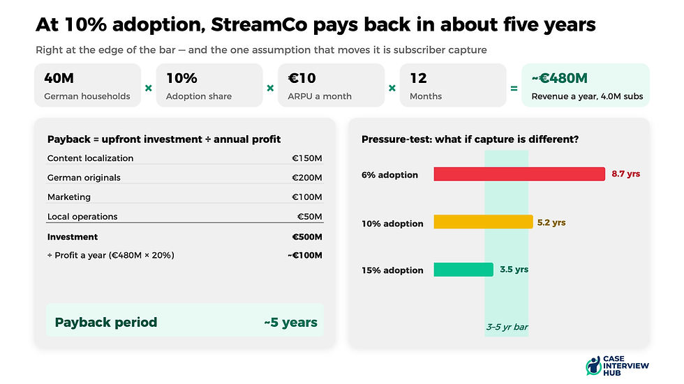 The payback period for a market entry of a streaming company for a case interview at McKinsey, BCG & Bain