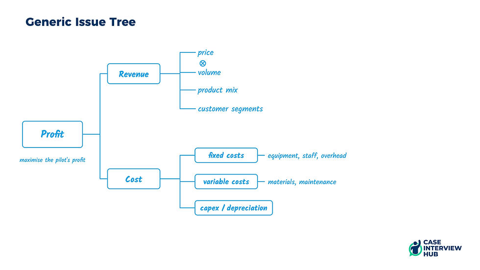 Generic profitability issue tree: Profit = Revenue − Cost with generic price, volume and cost buckets — no case-specific detail.