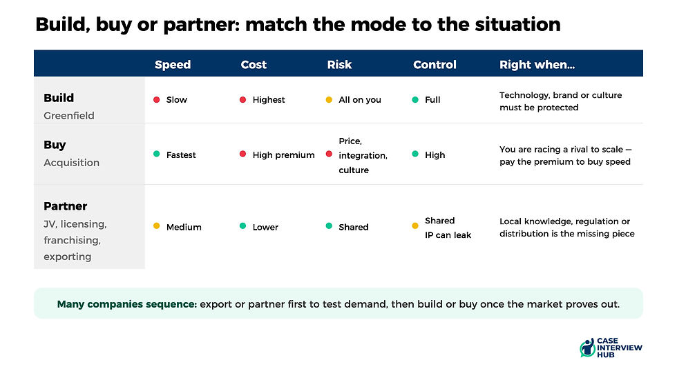 Market entry modes for market entry case interviews at McKinsey, BCG & Bain
