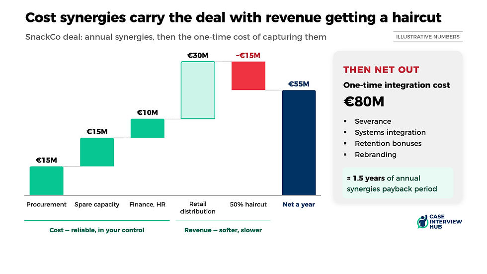Cost synergies are much more reliable than revenue synergies at M&A case interviews