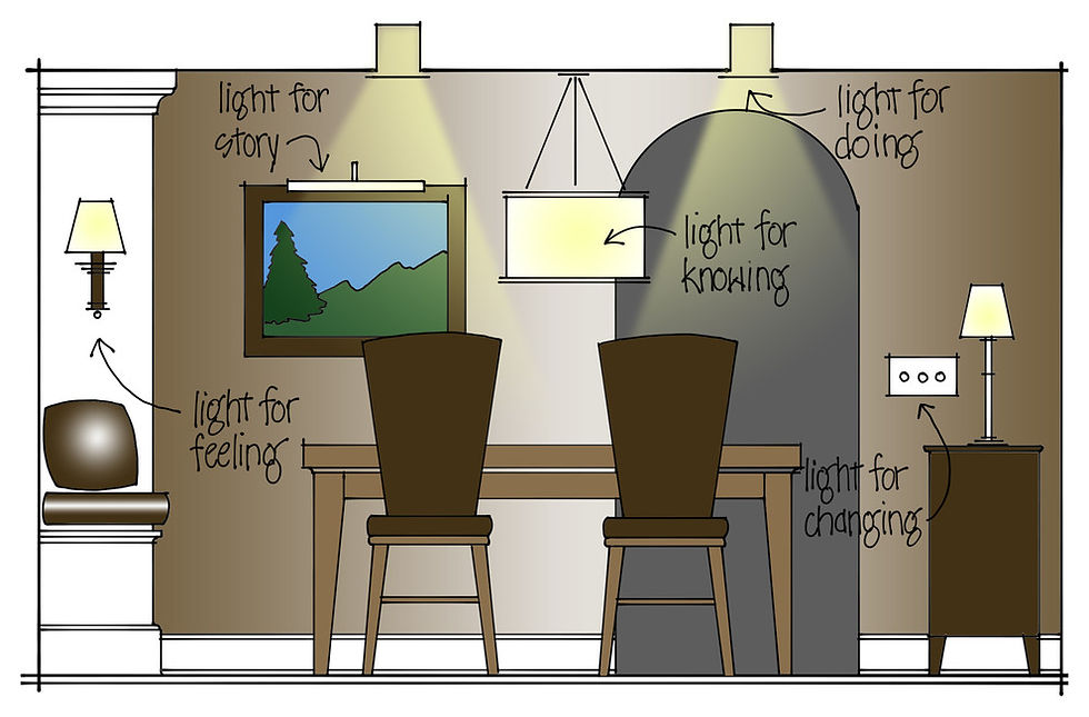Room with a table, two chairs, and five labeled lights: "story," "feeling," "knowing," "doing," "changing." A painting hangs on the wall.