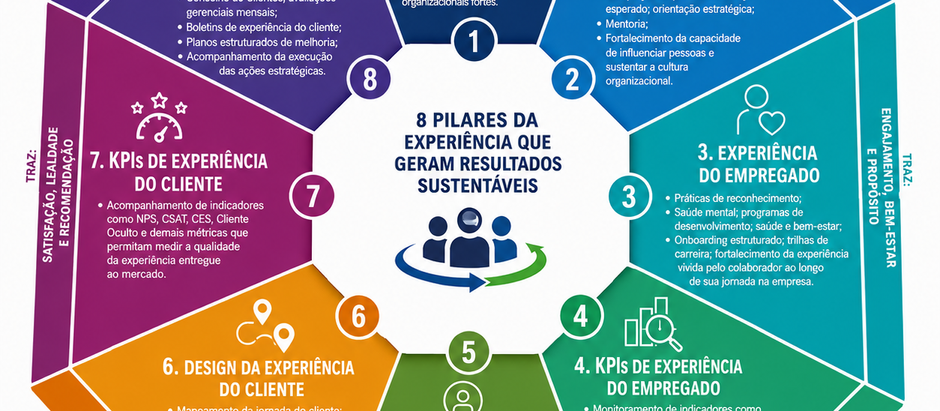 O Octógono da Experiência do Cliente: a metodologia que desenvolvi para colocar o cliente no centro da gestão