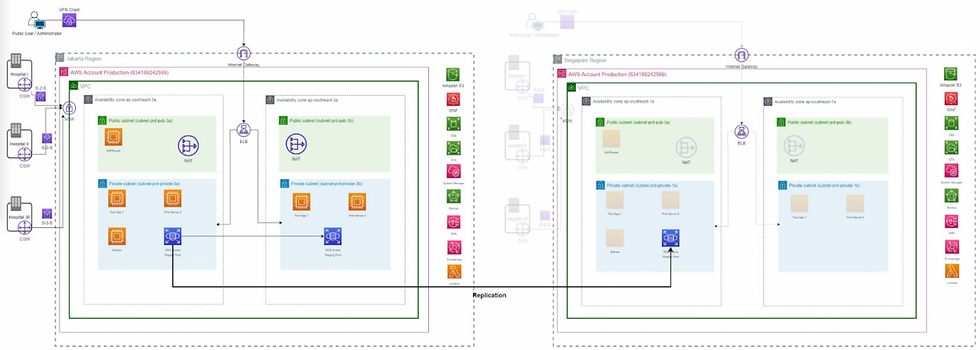 Diagram showing AWS Pilot Light disaster recovery architecture for a hospital’s SAP system. The Jakarta region hosts production workloads with VPCs across two availability zones, public and private subnets, NAT gateways, and multi-AZ components. The Singapore region serves as a disaster recovery site with a mirrored, scaled-down setup. Continuous data replication, AWS Backup, IAM access control, CloudWatch monitoring, KMS encryption, and GuardDuty threat detection are implemented to achieve RTO < 2 hours and RPO < 1 hour.