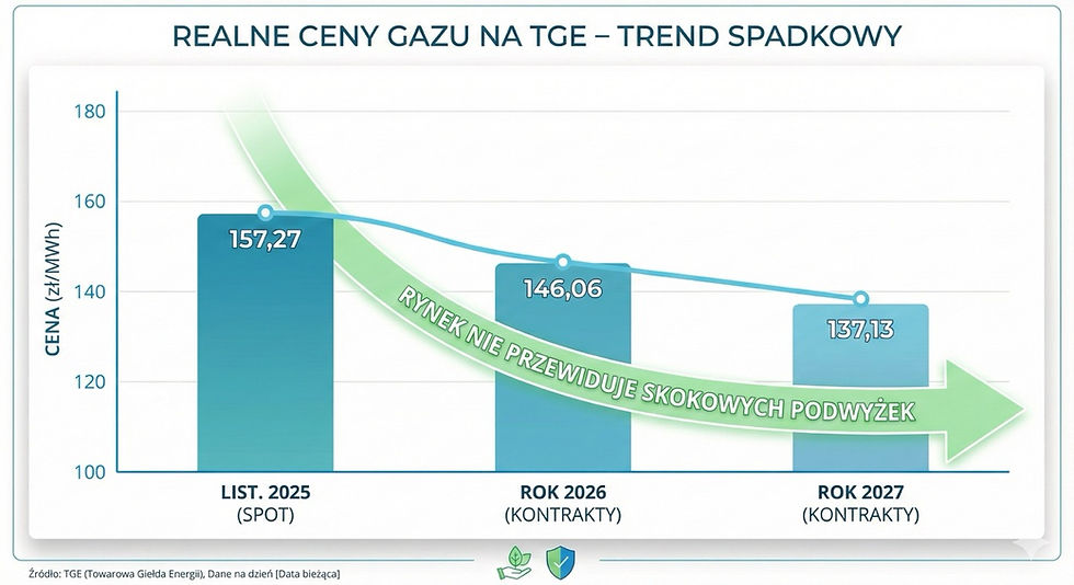 🔥 Ogrzewanie gazowe w 2025/2026: ile to naprawdę kosztuje?