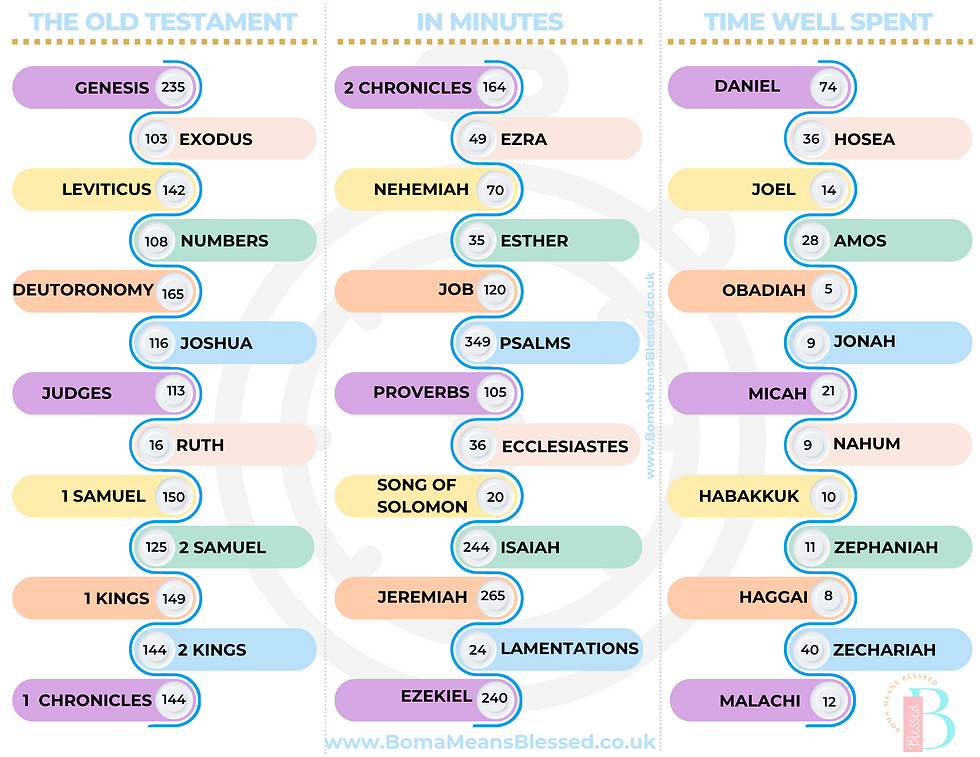 How long it takes to read the Old Testament in Minutes