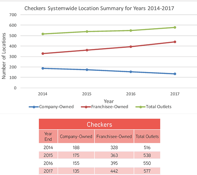 Checkers Outlet Summary.png