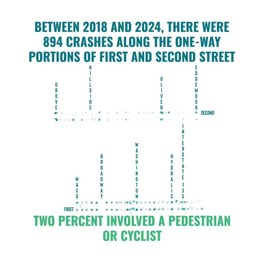 Traffic Incident chart of various intersections and roads in Wichita helping walkability