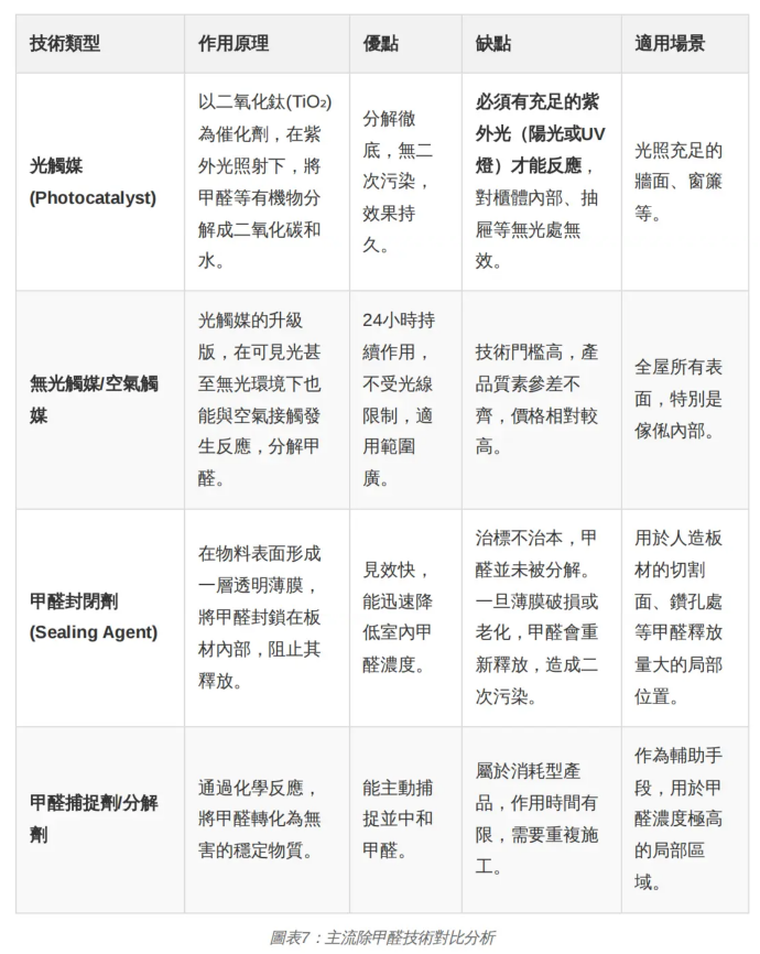 除甲醛服務大解構：光觸媒、無光觸媒、封閉劑，邊種最有效？