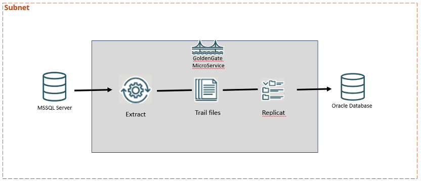 Oracle Micro Service 使用Oracle GoldenGate Microservice 複製MS-SQL Server 資料至Oracle Database