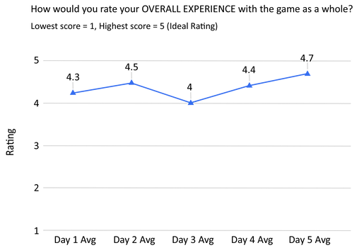 Graph 1 - Overall Experience (Fable TLC).png