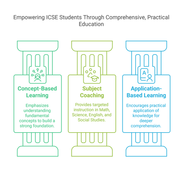 ICSE Board Tuition (Class 5th to 10th)