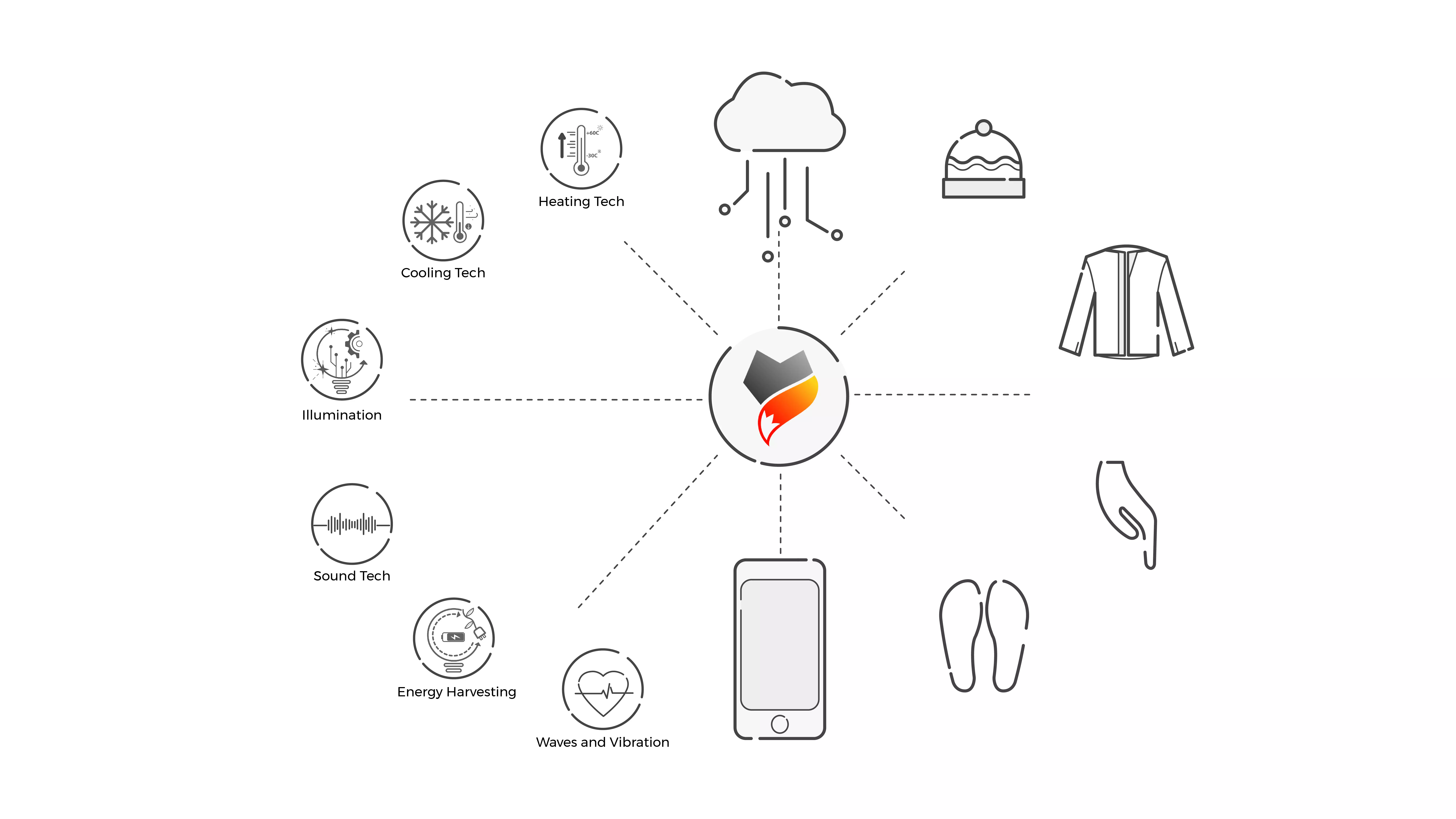 Vulpés IoT - platform for transformation of conventional to smart products