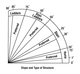 Slopes: 0-20deg Ramps, 20-50deg Stairs, 50-75deg Stair Ladders, 75-90deg Ladders