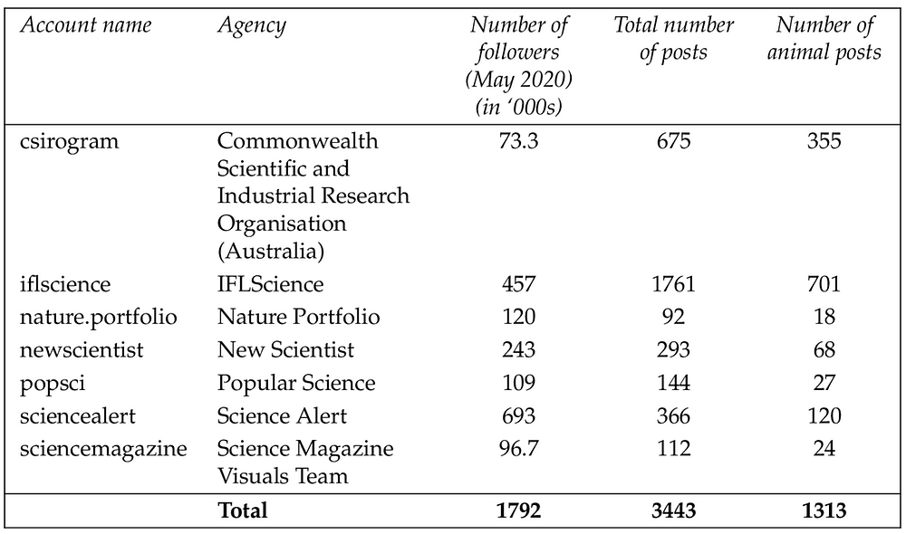 Table of seven popular science communication Instagram accounts, the number of their posts and followers and posts containing animals