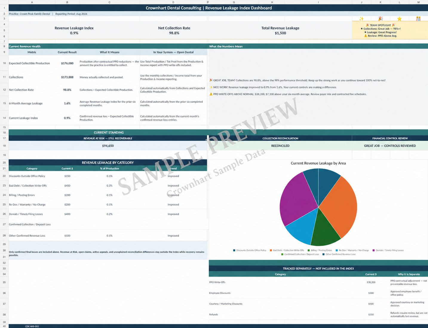 Crownhart Dental Consulting Revenue Leakage Index sample preview dashboard