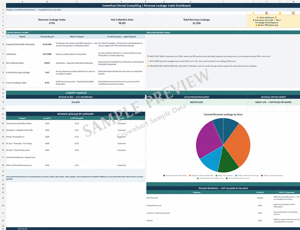 Crownhart Dental Consulting Revenue Leakage Index sample preview dashboard