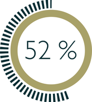 De waarde meter van 52 procent