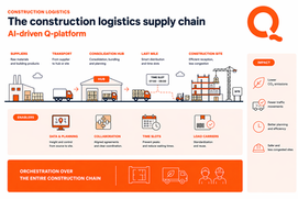 Beyond the Last Mile: how the orchestrated approach of Qonnected transforms the entire supply chain