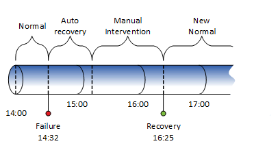 Network Incident Recovery Case Study and Observations