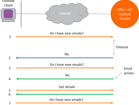 Performance Monitoring Outlook on Office 365