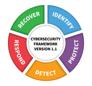 Mapping Network Security Resilience To The NIST Cybersecurity Framework