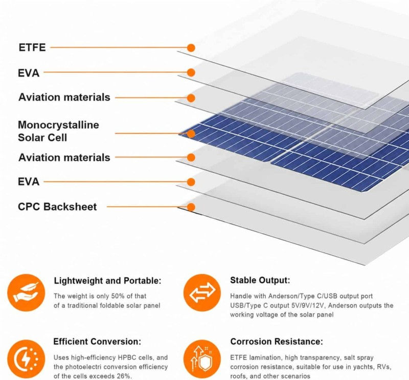 Thumbnail: FocusOutdoor 400W Portable Foldable HPBC ETFE High Efficiency Solar Panel - Image 2