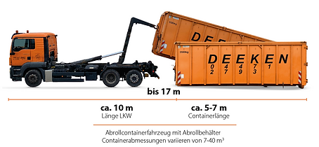 Container Deeken Bauabfälle Gewerbeabfälle Sperrmüller