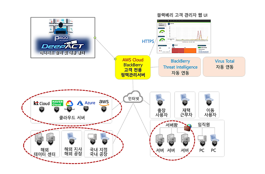 홈페이지_블랙베리_구성아키텍쳐 2.pn