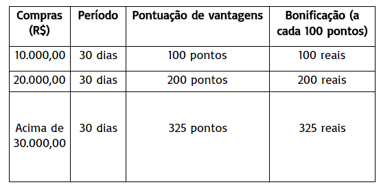 agência de viagens | tabela de pontos programa de vantagens argos turismo