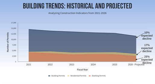 Construction, Sales of Homes Falling in Sussex County
