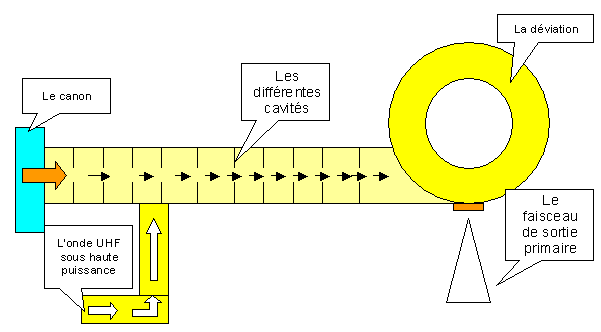 schéma de l’accélérateur