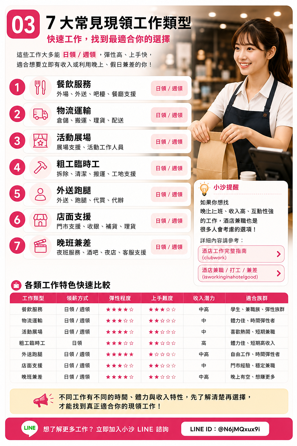 台北七大常見現領工作類型