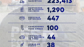 Más de 440 personas y 223 mil 413 envoltorios asegura operativo del Gobierno de Sonora en municipios