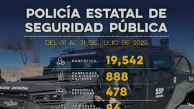 Genera Gobierno de Sonora 478 detenciones en operativos de la Policía Estatal