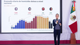Presidenta Claudia Sheinbaum resalta reducción anual preliminar de 45% en homicidios dolosos de 2024 al primer trimestre de 2026; anuncia creación de la Escuela de Mandos