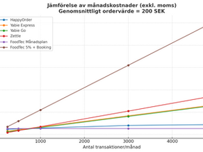 Jämför 5 populära kassasystem, hitta det som passar din restaurang bäst