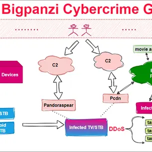 Bigpanzi Cybercrime Group’s Global Impact: Infecting Millions of Devices Since 2015