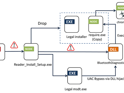 From PDF Software to Malicious Code: Fake Adobe Acrobat Reader Setups Spread Byakugan Malware