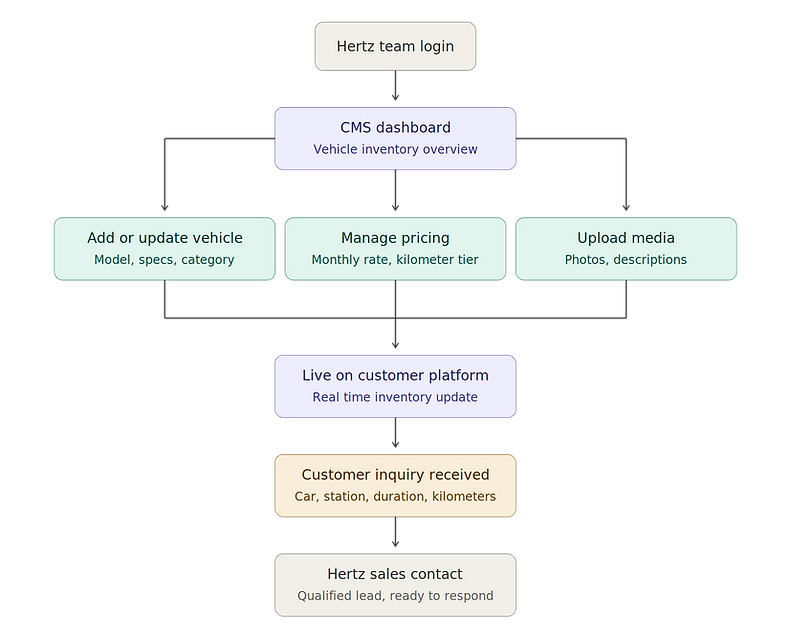 hertz_user_flow_admin.png