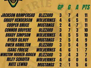 Winnipeg Blizzard’s Jackson Rampersad leads the PGLL Junior division after week 1