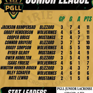 Winnipeg Blizzard’s Jackson Rampersad leads the PGLL Junior division after week 1