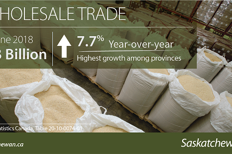 Saskatchewan Now Leads the Country in Wholesale Trade Growth